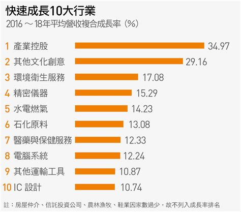 台灣十大賺錢行業|他點名未來5年「10大產業最賺錢」 這行10員工洗出5000萬營業額